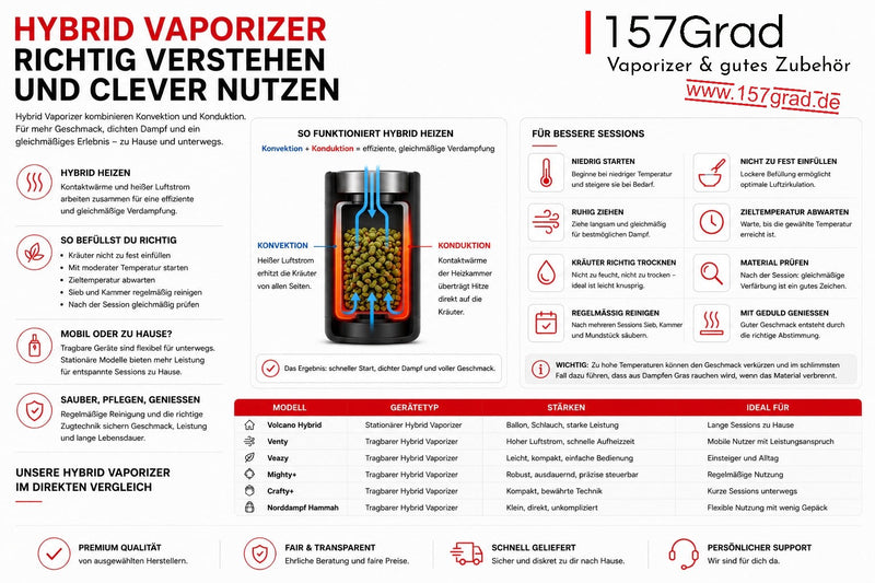 Hybrid Vaporizer verstehen und den passenden Vaporizer für dich finden