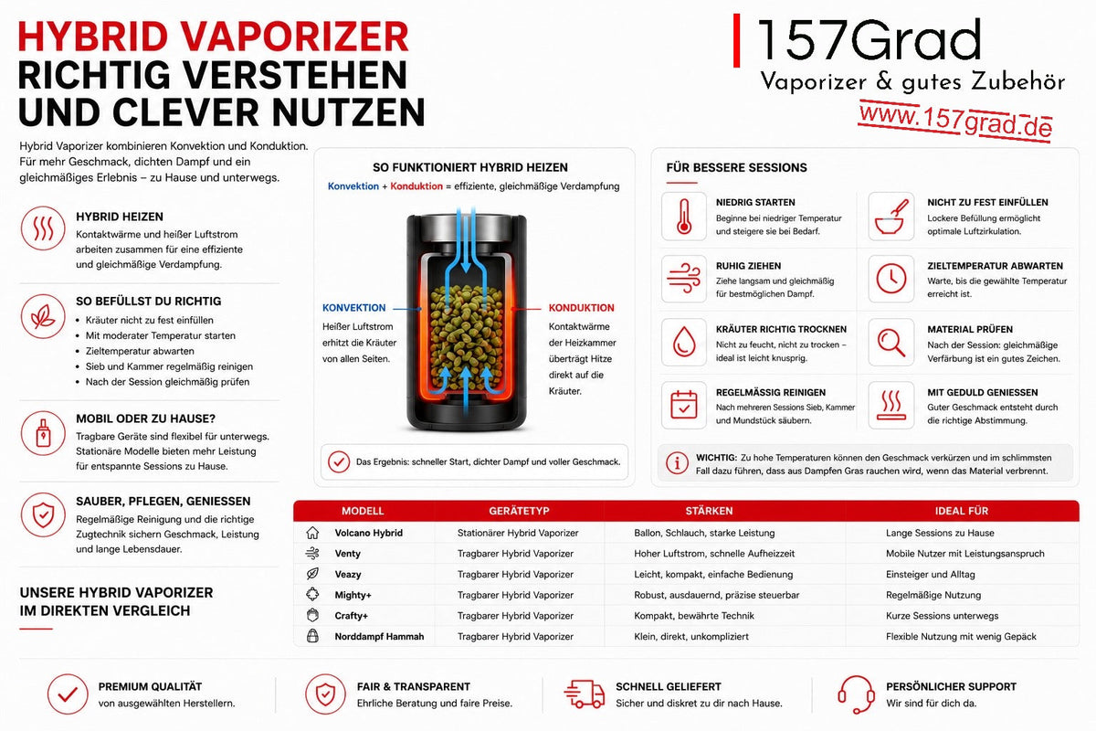 Infografik zum Hybrid-Vaporizer: Zusammenspiel von Konvektion und Konduktion