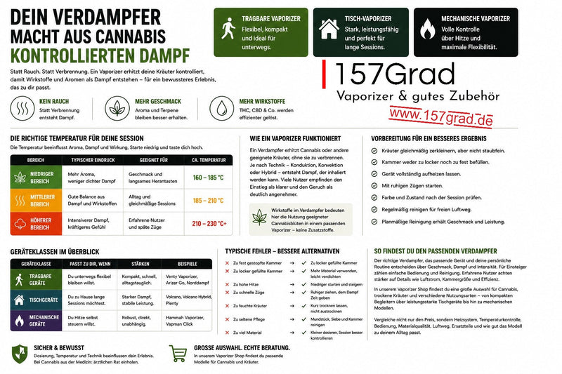 Infografik zu Vaporizer-Bauarten und den passenden Temperaturbereichen
